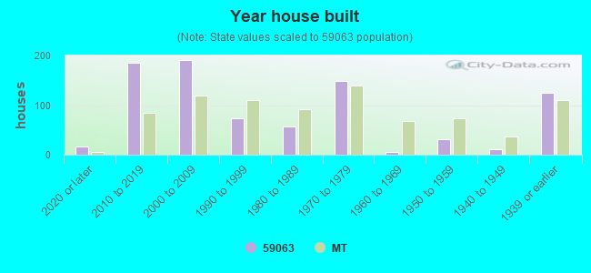 Year house built