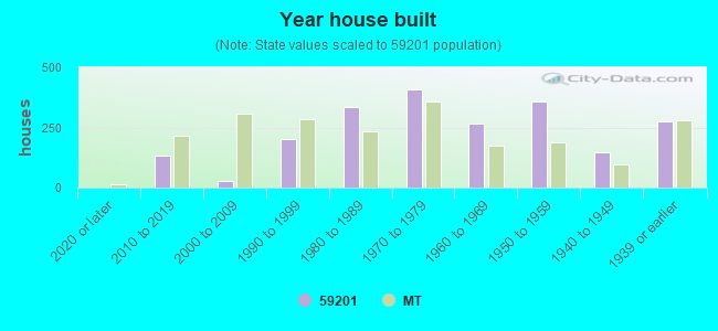 Year house built