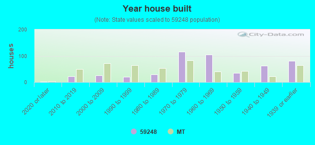 Year house built