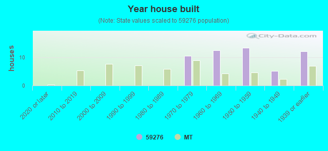 Year house built