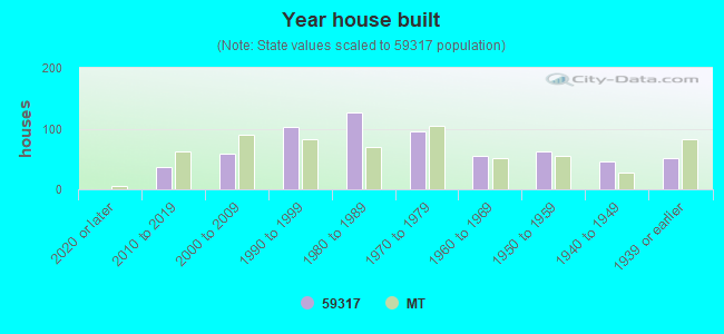 Year house built