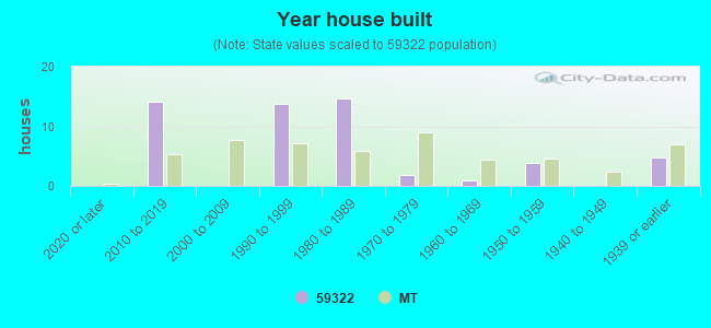 Year house built