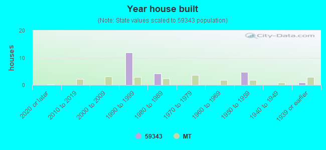 Year house built