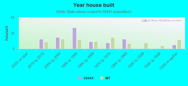 Year house built