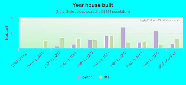 Year house built