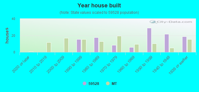 Year house built