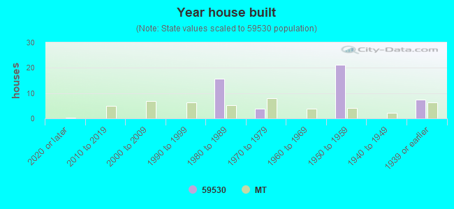 Year house built