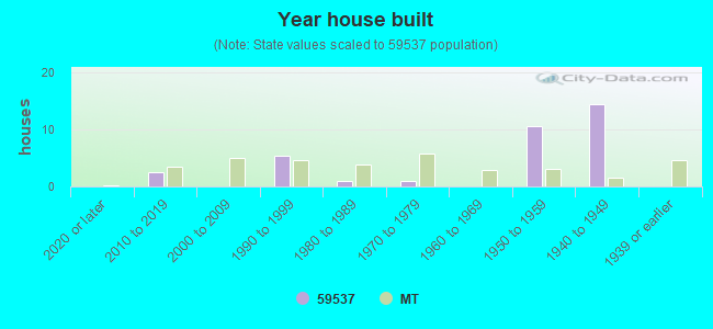 Year house built