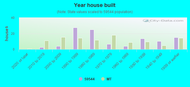 Year house built