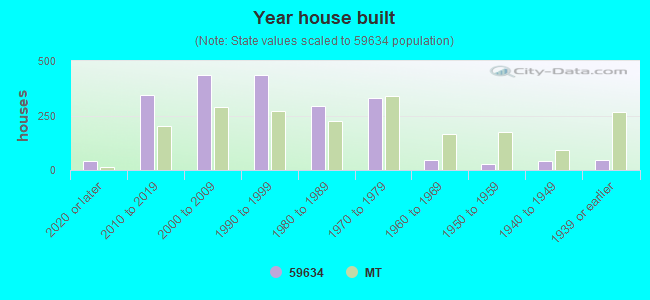 Year house built