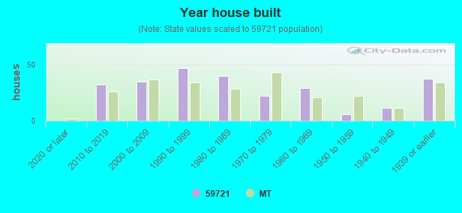 Year house built