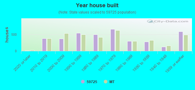 Year house built