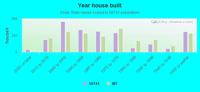 Year house built