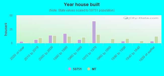 Year house built