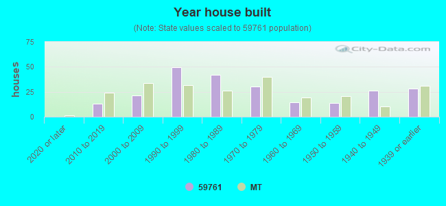 Year house built