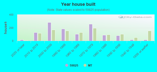 Year house built