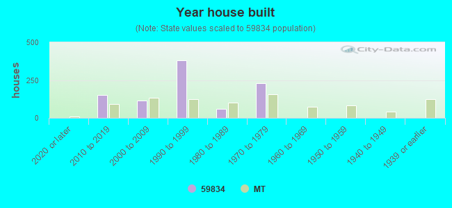 Year house built