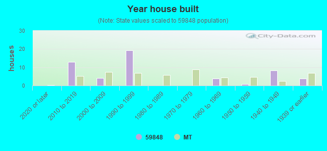 Year house built