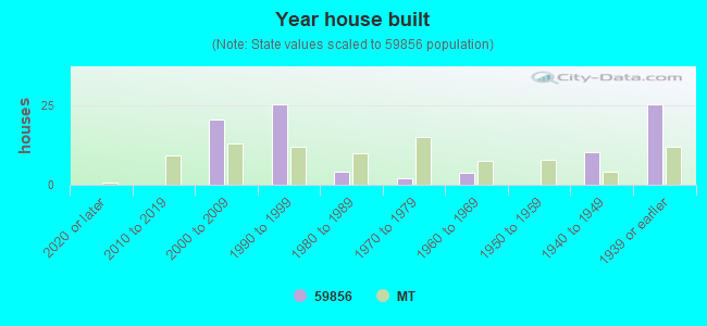 Year house built