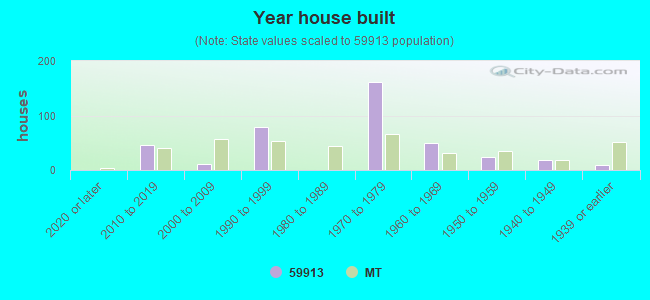 Year house built