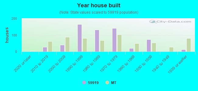 Year house built