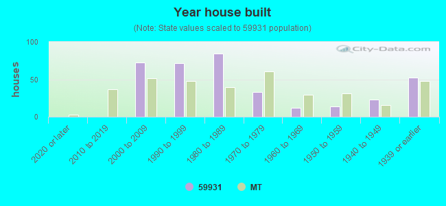 Year house built