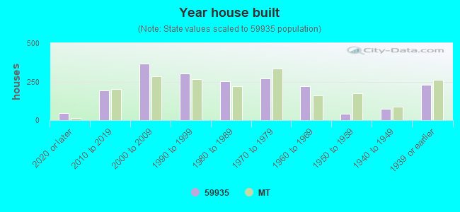 Year house built