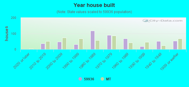 Year house built