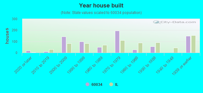 Year house built