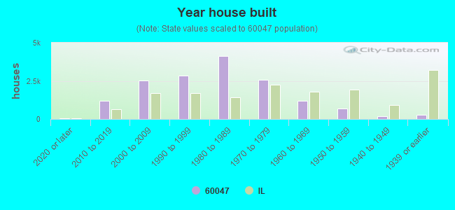 Year house built