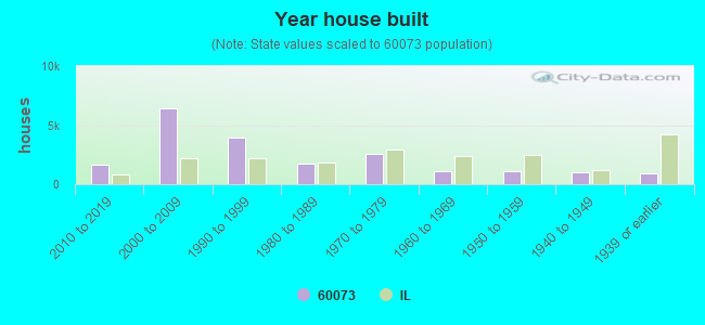 Year house built