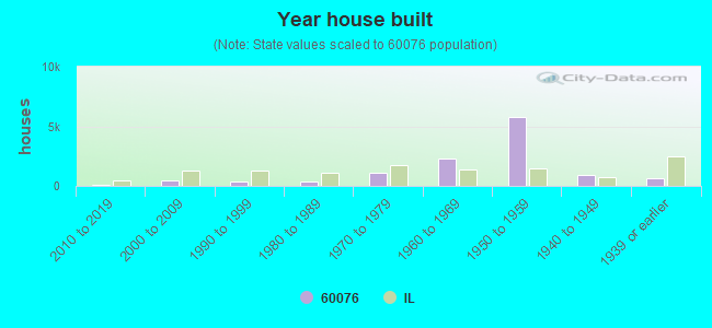 Year house built