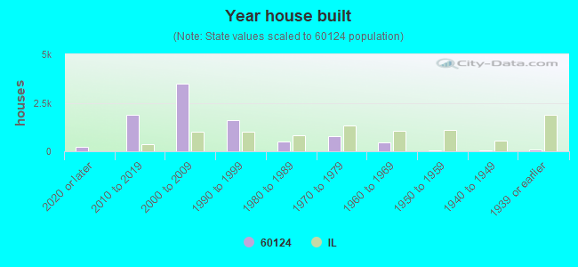 Year house built