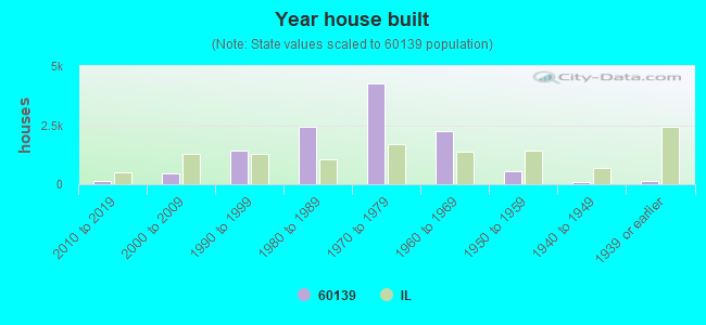 Year house built