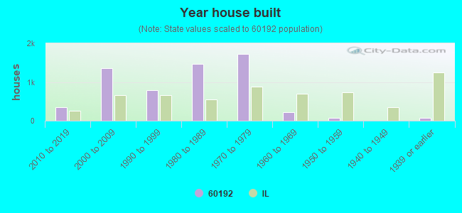 Year house built