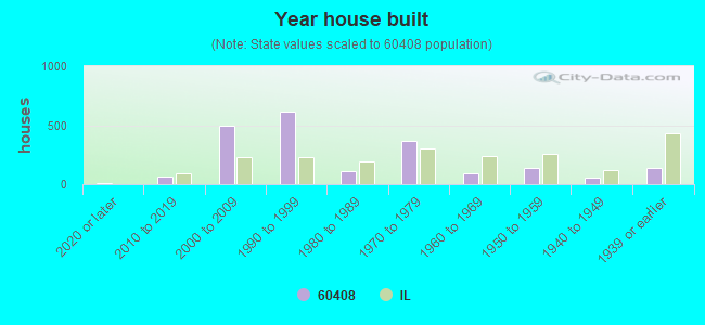 Year house built