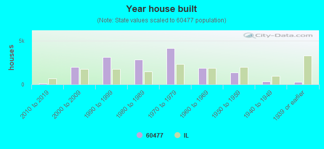 Year house built