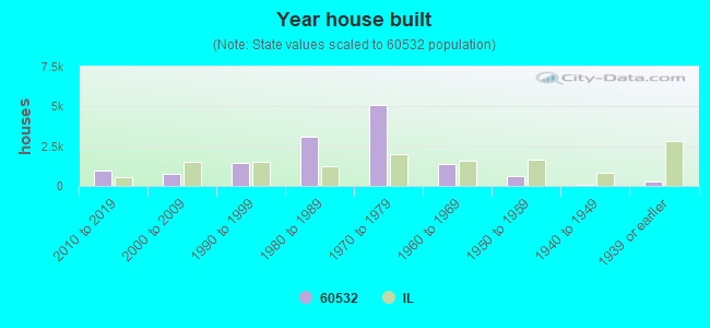 Year house built