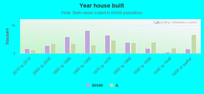 Year house built