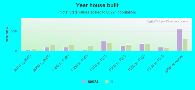 Year house built