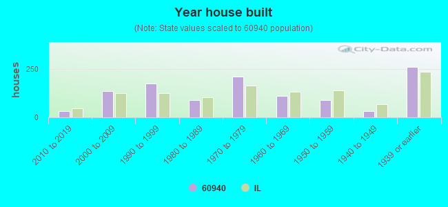 Year house built