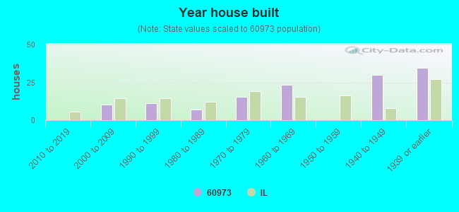 Year house built