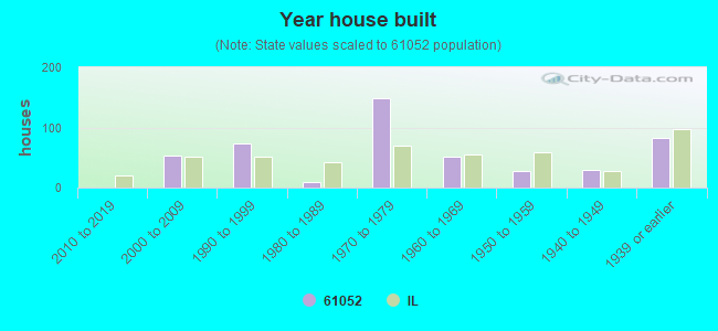 Year house built