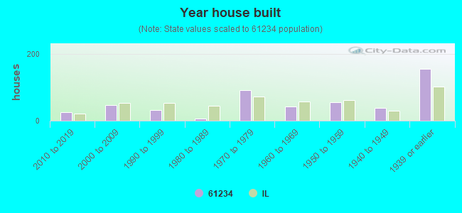 Year house built