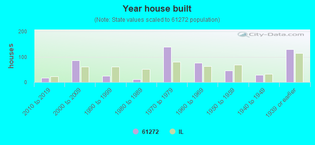 Year house built