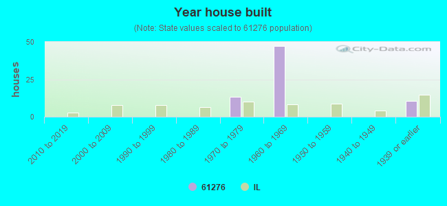 Year house built