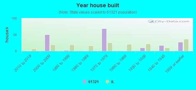 Year house built