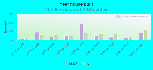 Year house built