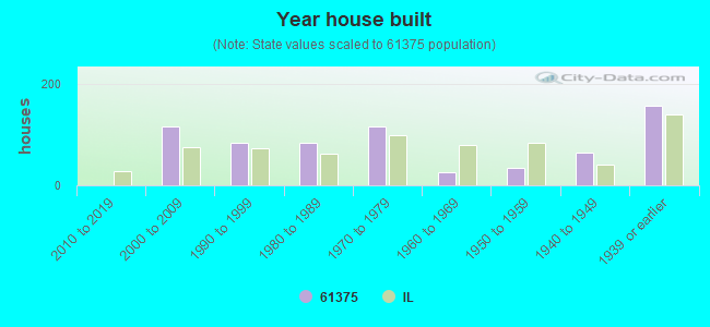 Year house built