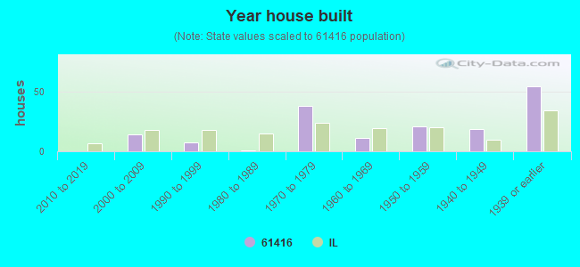 Year house built